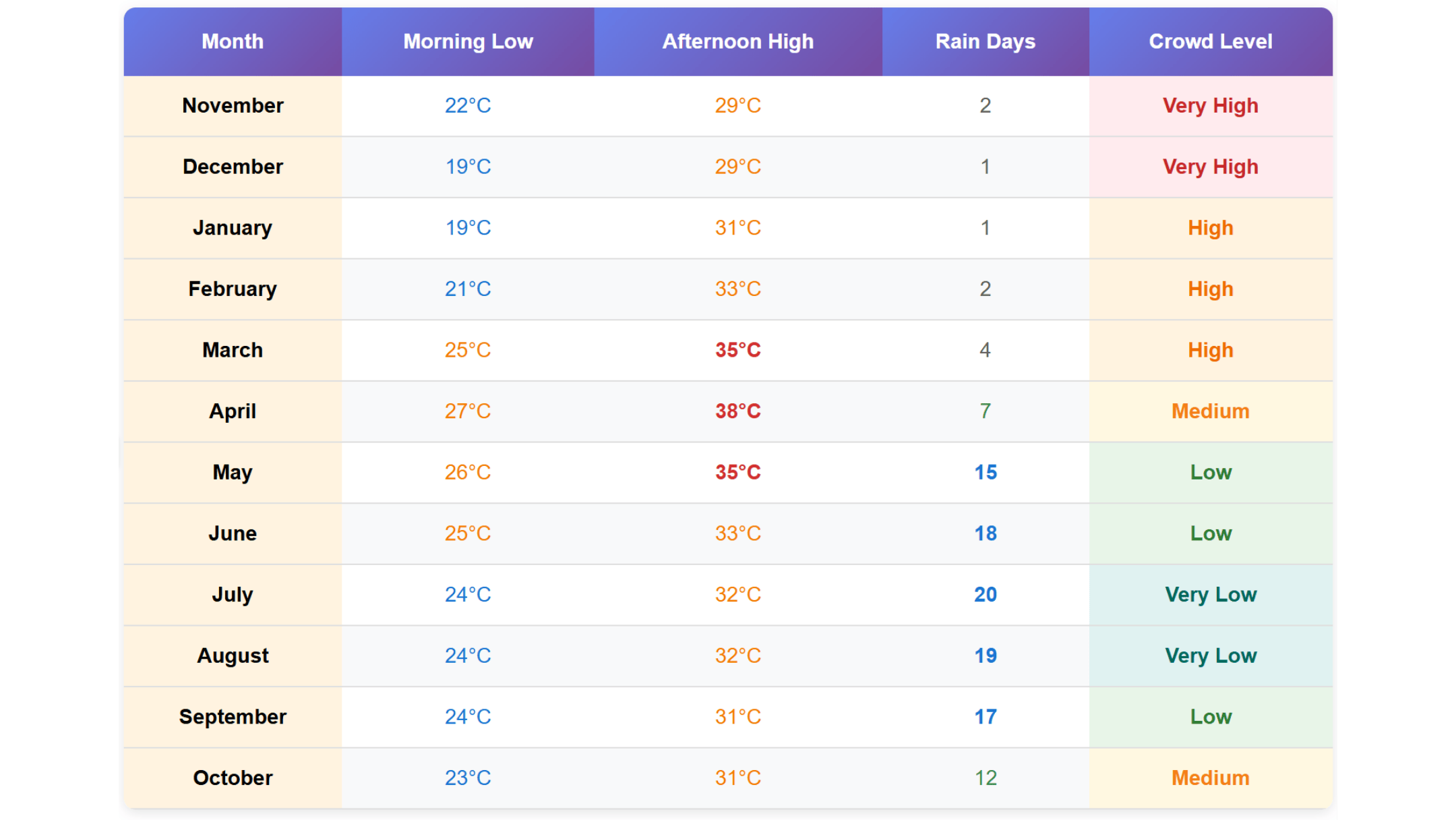 Angkor Wat sits in tropical Cambodia where temperature planning matters as much as crowd timing.