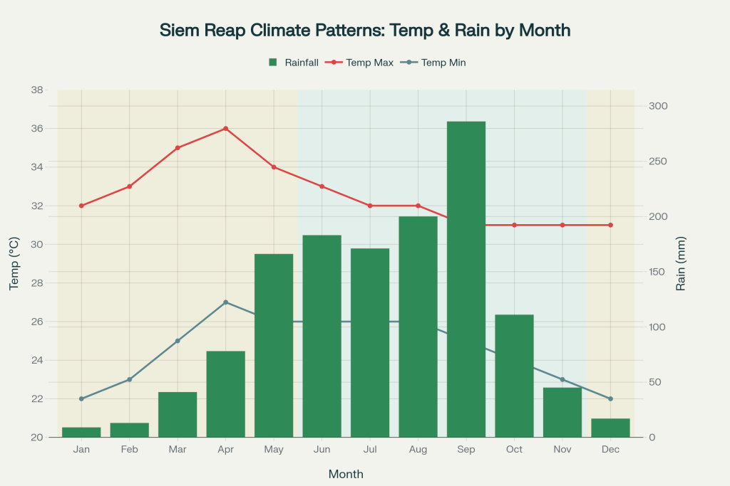 Month-by-Month Cambodia Weather Breakdown